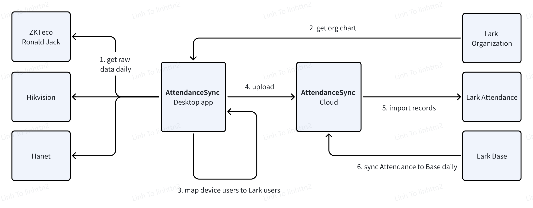 sơ đồ tổng quan các tính năng AttendanceSync